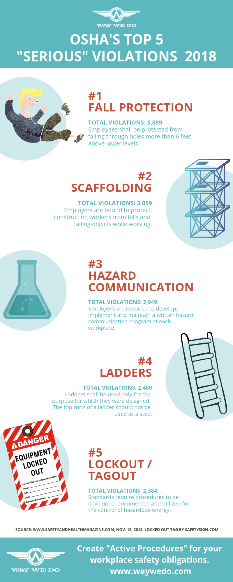 OSHA's Top 5 Serious Violations 2018