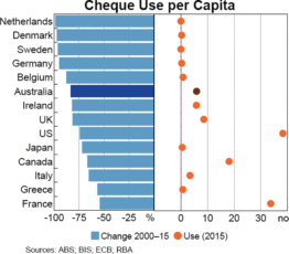 Decline of Check Usage