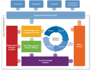 Maintenance is an important part of the asset lifecycle