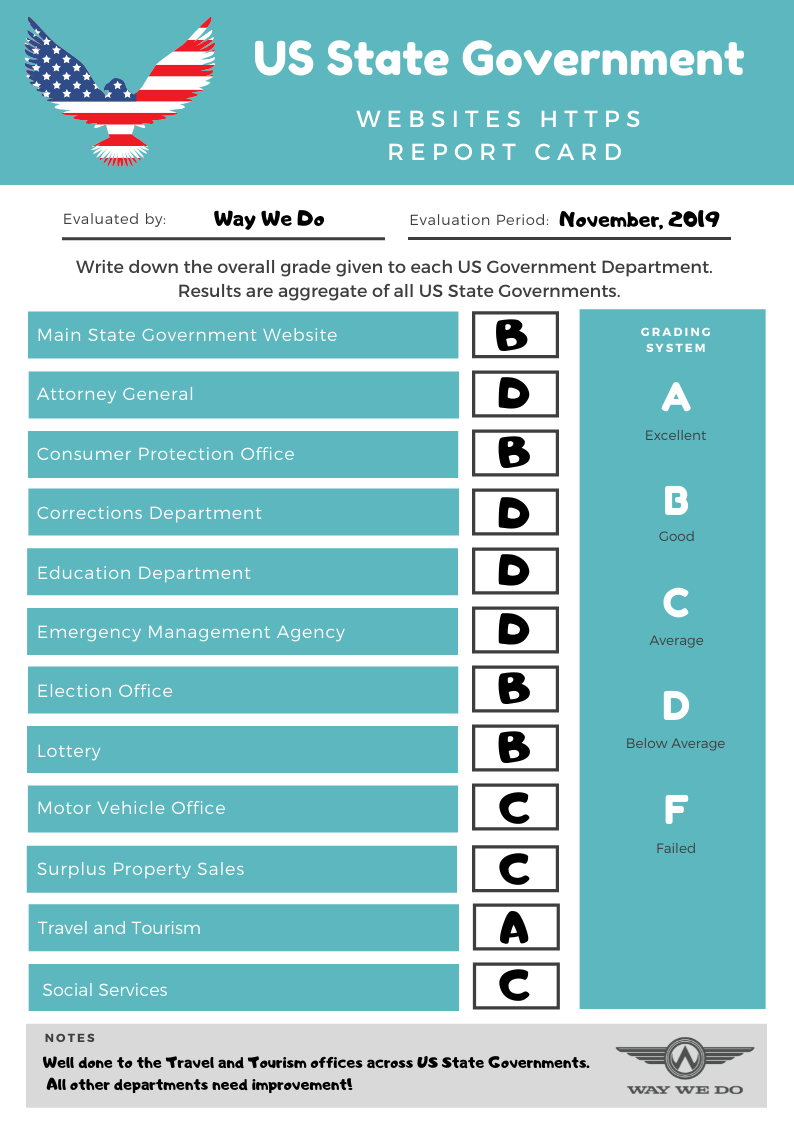 US State Government Websites HTTPS Report Card - March 2019