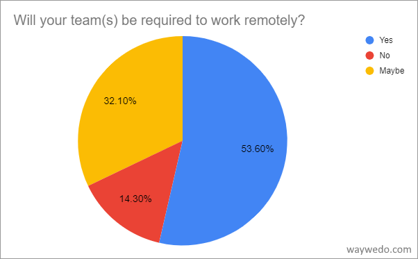 Will your teams be required to work remotely due to COVID-19?