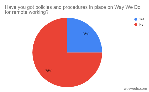 Have you got policies and procedures in place for remote working?