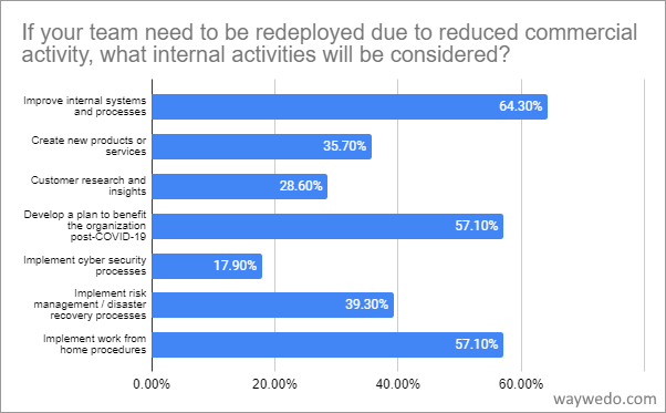 If your team is redeployed due to reduced commercial activity, what internal activities will be considered?