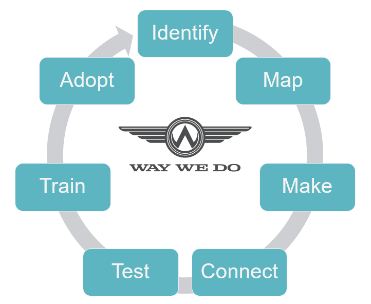 Way We Do - Map Make Connect Service