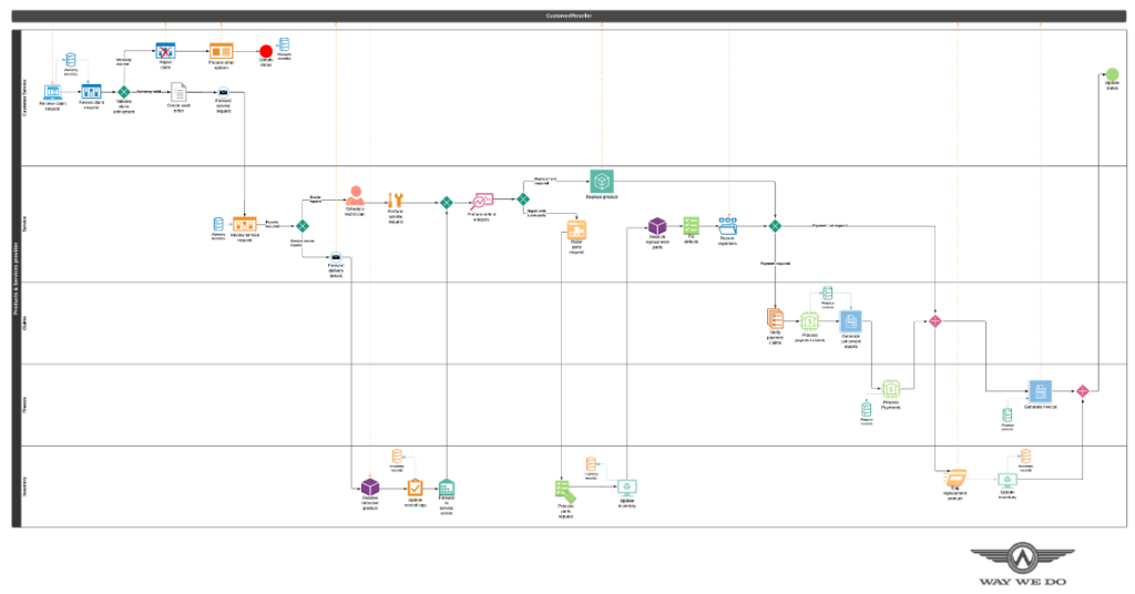 Create a winning warranty management process Way We Do