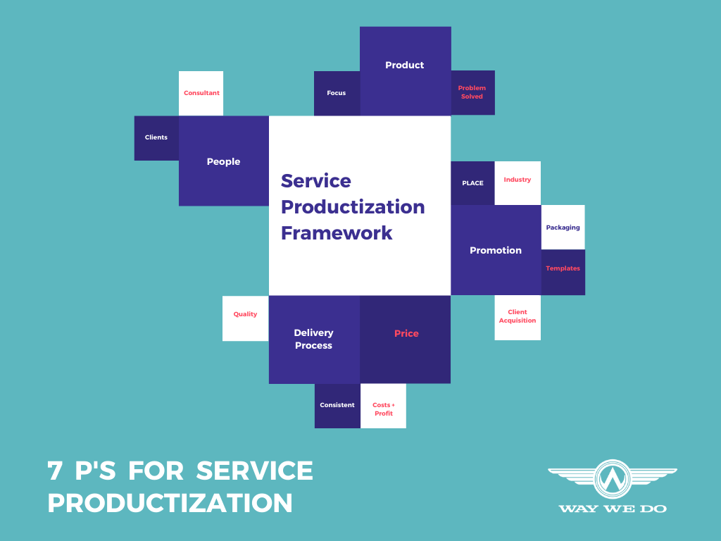 7 P's Service Productization Framework