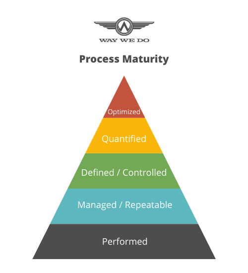 Process Maturity Pyramid