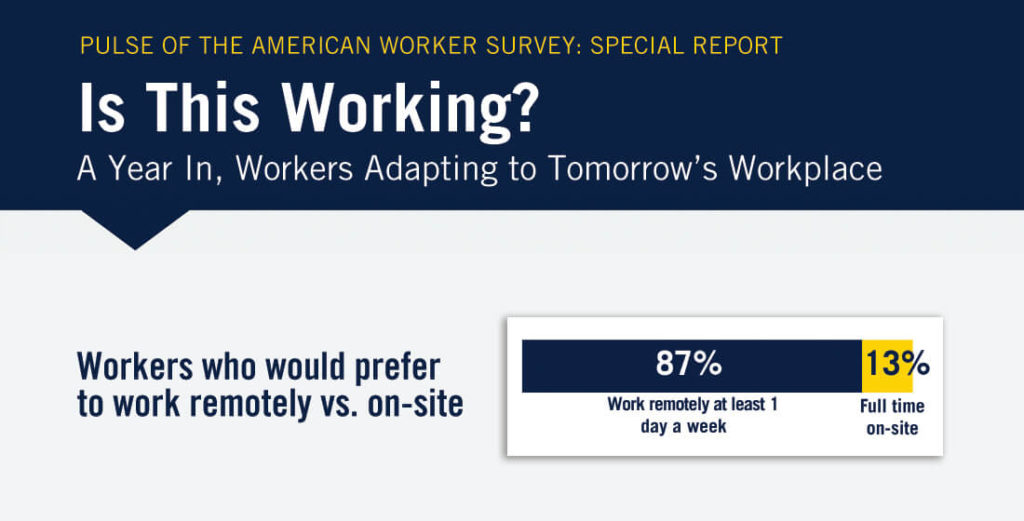 Workers who would prefer to work remotely versus on-site