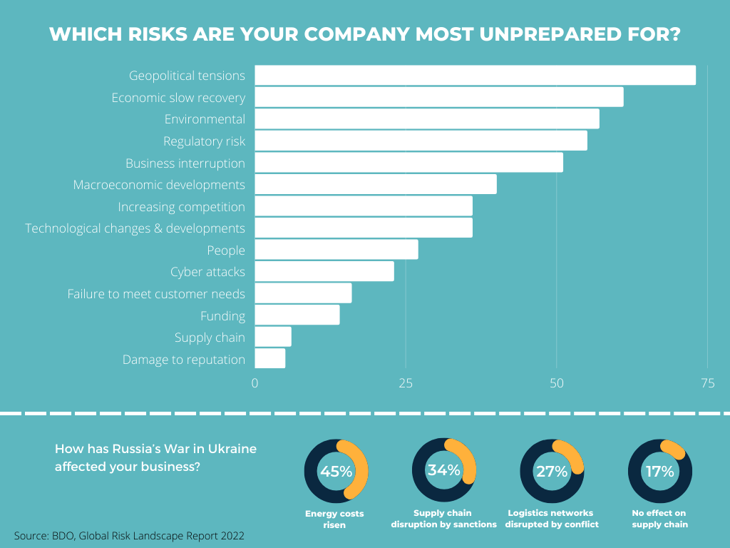 Global Risks Companies Are Not Prepared For