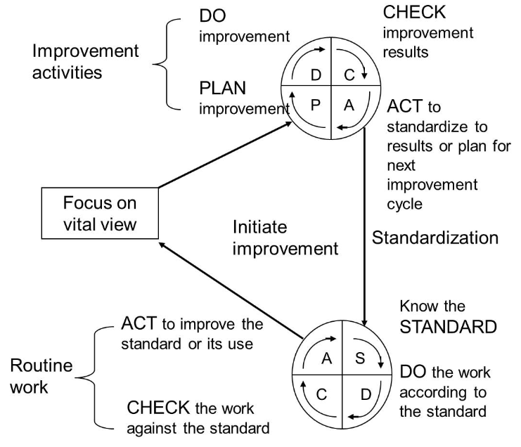 SDCA + PDCA Cycles