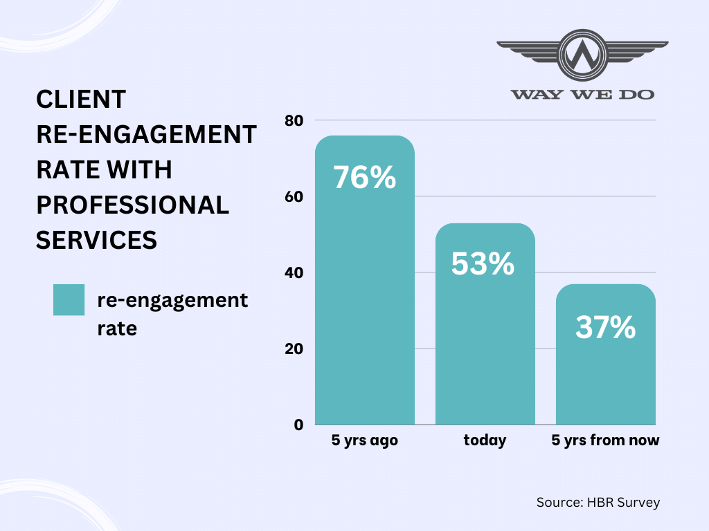Client Re-Engagement Rate with Professional Services
