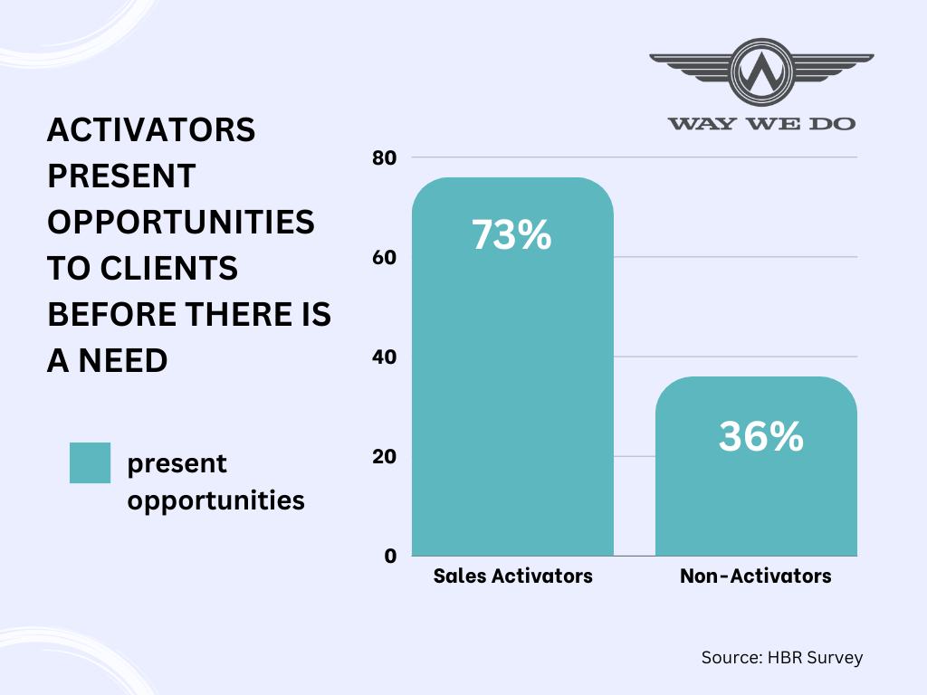 Activators present opportunities to clients before there is a need.