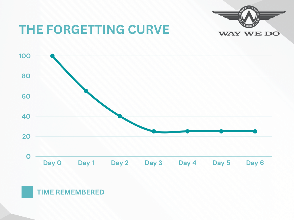 The Forgetting Curve graph