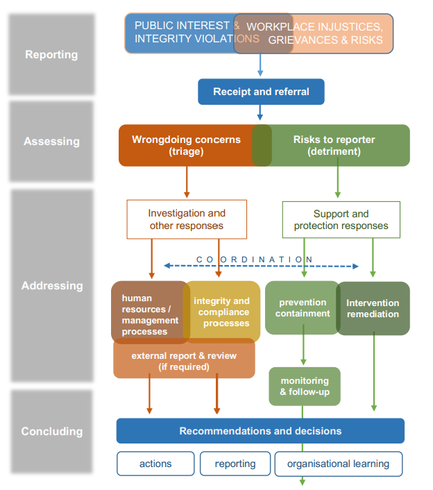 Whistleblowing Case Flow Model