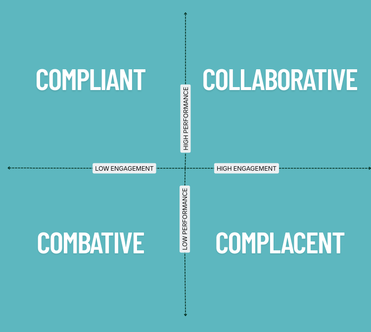 Culture Performance Matrix