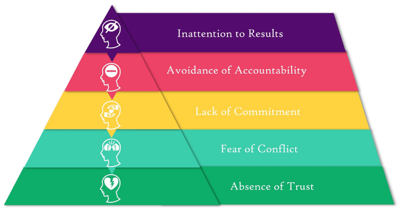 The Five Dysfunctions of a Team Pyramid