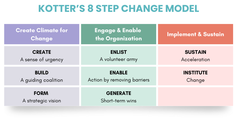 Kotter's 8 Step Change Model, powered by Way We Do.
